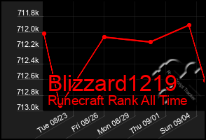 Total Graph of Blizzard1219