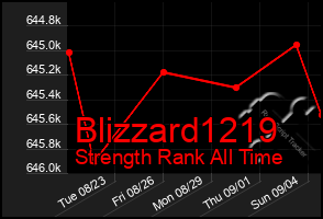 Total Graph of Blizzard1219