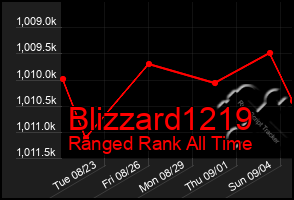 Total Graph of Blizzard1219