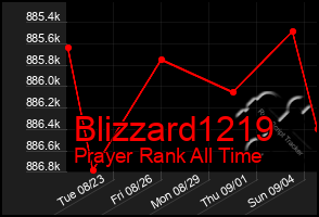 Total Graph of Blizzard1219