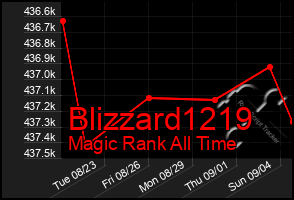 Total Graph of Blizzard1219