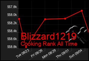 Total Graph of Blizzard1219