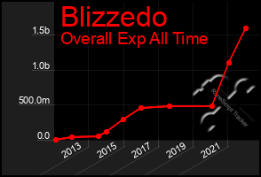 Total Graph of Blizzedo