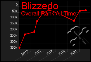 Total Graph of Blizzedo