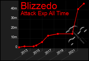 Total Graph of Blizzedo