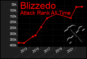 Total Graph of Blizzedo