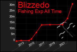 Total Graph of Blizzedo