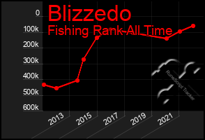 Total Graph of Blizzedo