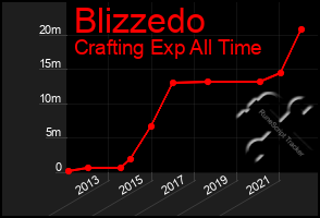 Total Graph of Blizzedo