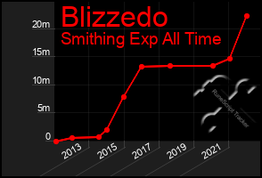 Total Graph of Blizzedo