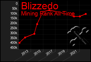 Total Graph of Blizzedo