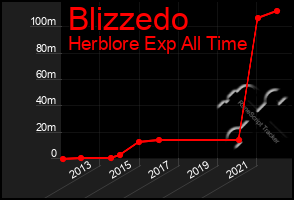 Total Graph of Blizzedo