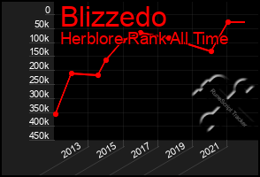 Total Graph of Blizzedo