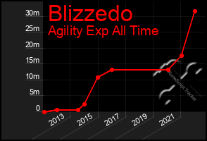 Total Graph of Blizzedo