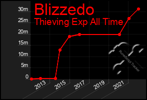 Total Graph of Blizzedo