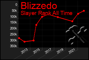 Total Graph of Blizzedo