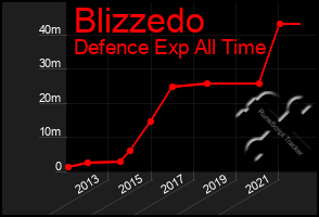 Total Graph of Blizzedo