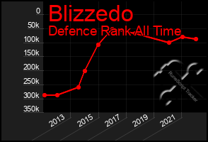 Total Graph of Blizzedo