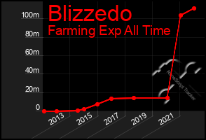 Total Graph of Blizzedo