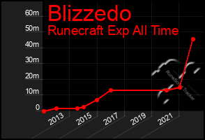 Total Graph of Blizzedo