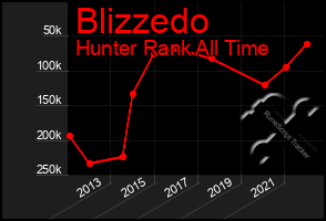 Total Graph of Blizzedo