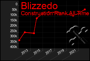 Total Graph of Blizzedo