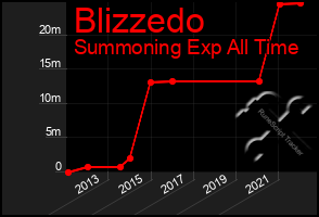 Total Graph of Blizzedo