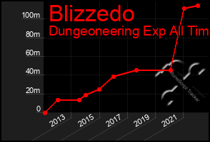 Total Graph of Blizzedo