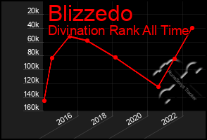 Total Graph of Blizzedo