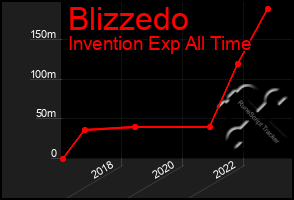 Total Graph of Blizzedo