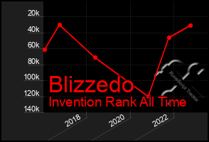 Total Graph of Blizzedo