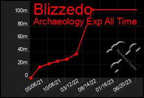 Total Graph of Blizzedo