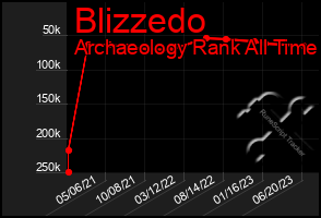 Total Graph of Blizzedo