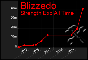 Total Graph of Blizzedo