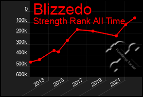 Total Graph of Blizzedo