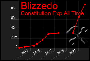 Total Graph of Blizzedo