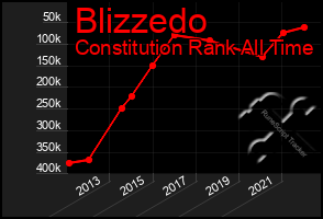 Total Graph of Blizzedo