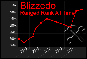 Total Graph of Blizzedo