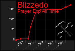 Total Graph of Blizzedo