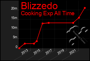 Total Graph of Blizzedo