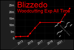 Total Graph of Blizzedo