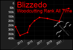 Total Graph of Blizzedo