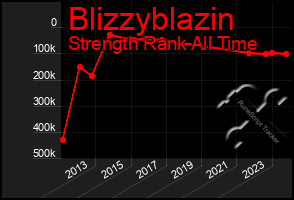 Total Graph of Blizzyblazin