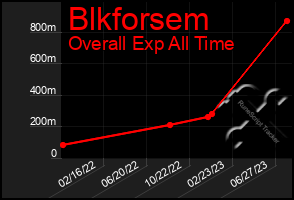 Total Graph of Blkforsem