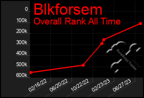 Total Graph of Blkforsem