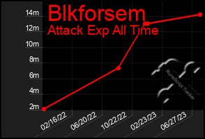 Total Graph of Blkforsem