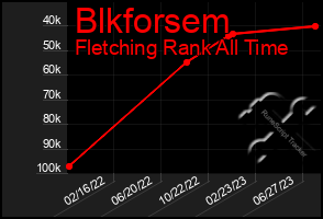 Total Graph of Blkforsem