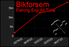 Total Graph of Blkforsem