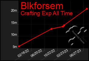 Total Graph of Blkforsem