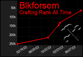 Total Graph of Blkforsem